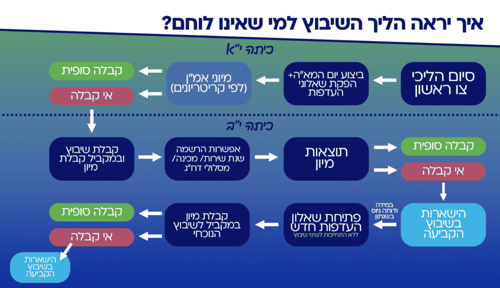 תרשים שיטת השיבוץ החדשה